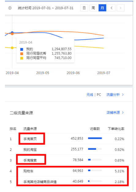 淘寶新手必學(xué)-免費搜索流量獲取技巧！